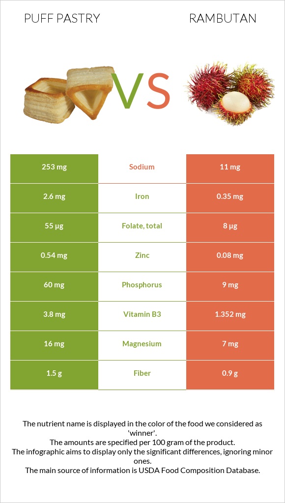 Puff pastry vs Rambutan infographic