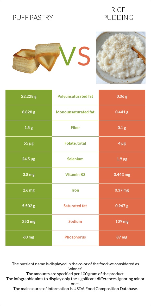 Կարկանդակ Շերտավոր Խմորով vs Բրնձով պուդինգ infographic