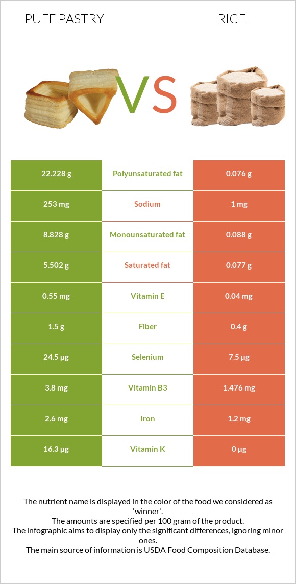 Puff pastry vs Rice infographic