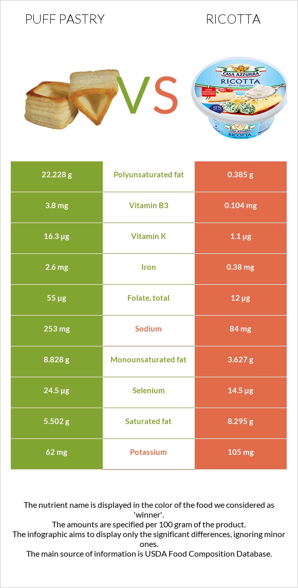 Puff pastry vs Ricotta infographic