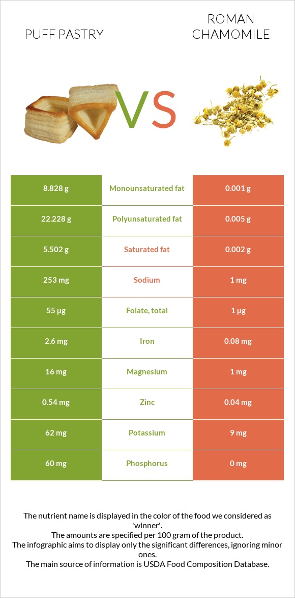 Puff pastry vs Roman chamomile infographic