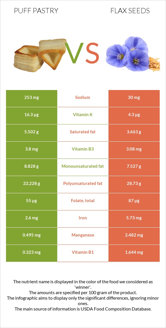 Puff pastry vs Flax seeds infographic