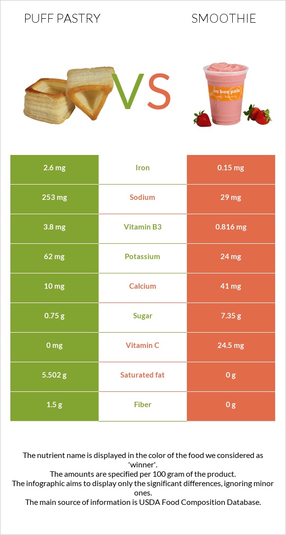 Puff pastry vs Smoothie infographic