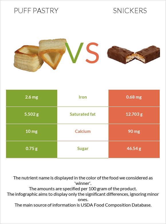 Puff pastry vs Snickers infographic