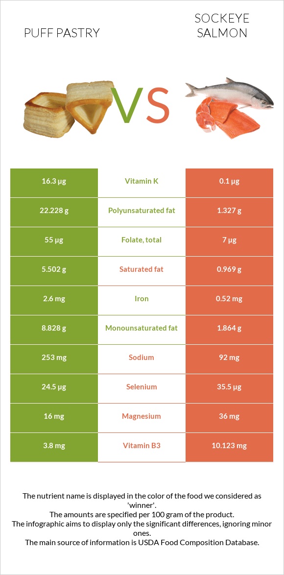 Puff pastry vs Sockeye salmon infographic