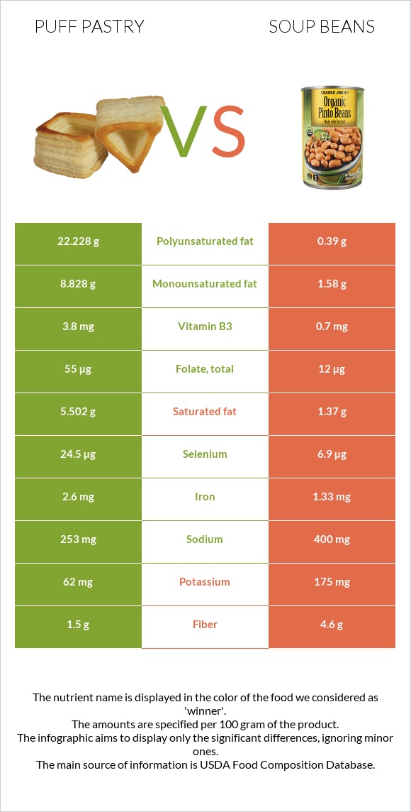 Puff pastry vs Soup beans infographic