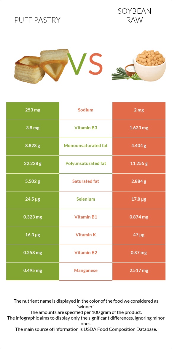 Puff pastry vs Soybean raw infographic