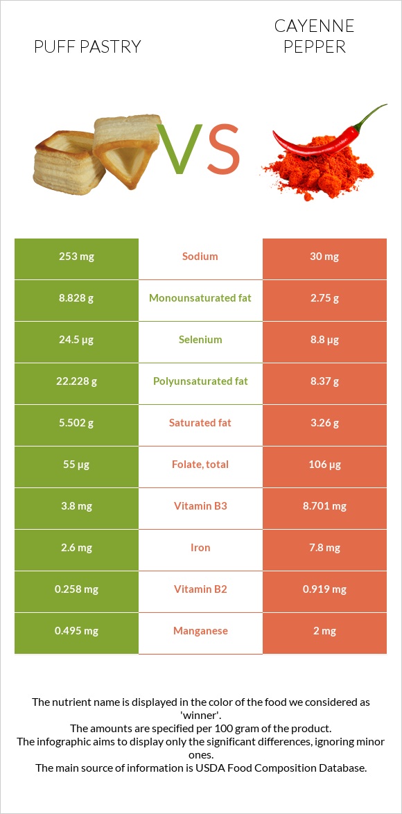 Puff pastry vs Cayenne pepper infographic