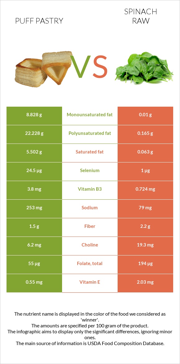 Puff pastry vs Spinach raw infographic