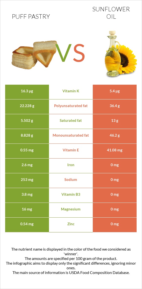 Puff pastry vs Sunflower oil infographic