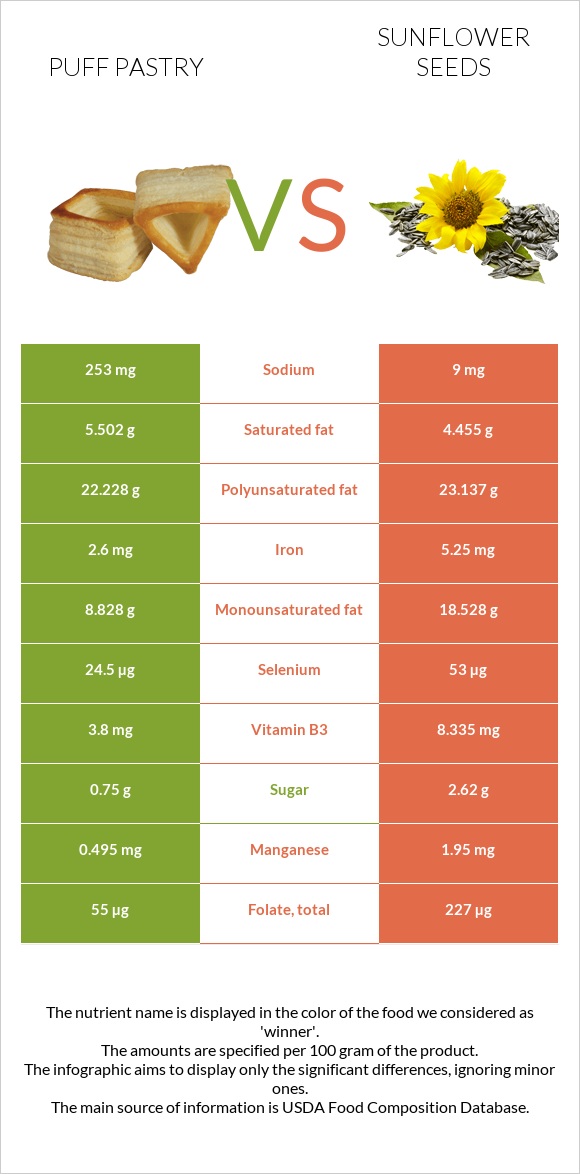 Puff pastry vs Sunflower seeds infographic