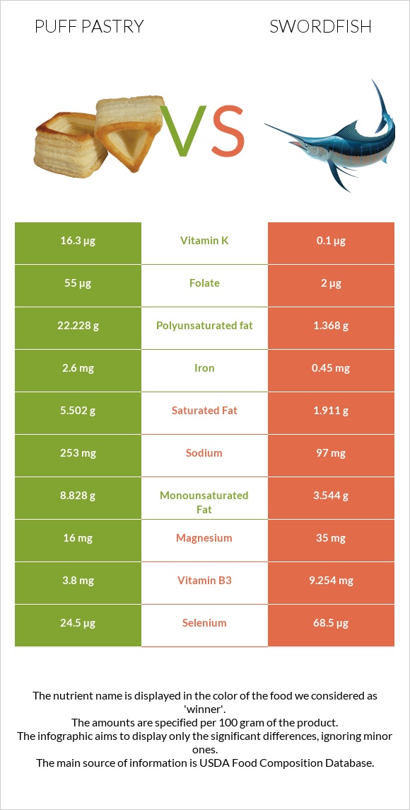 Puff pastry vs Swordfish infographic