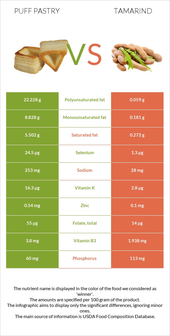 Puff pastry vs Tamarind infographic