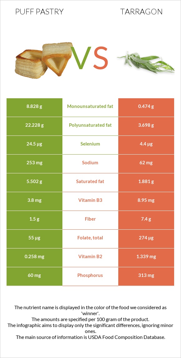 Puff pastry vs Tarragon infographic