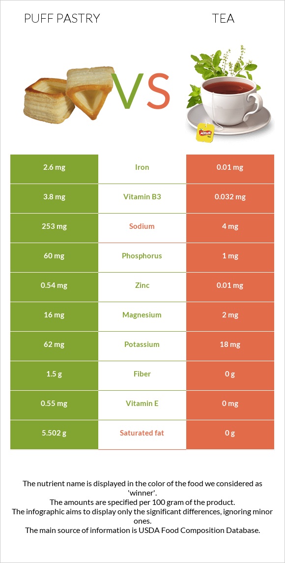 Puff pastry vs Tea infographic