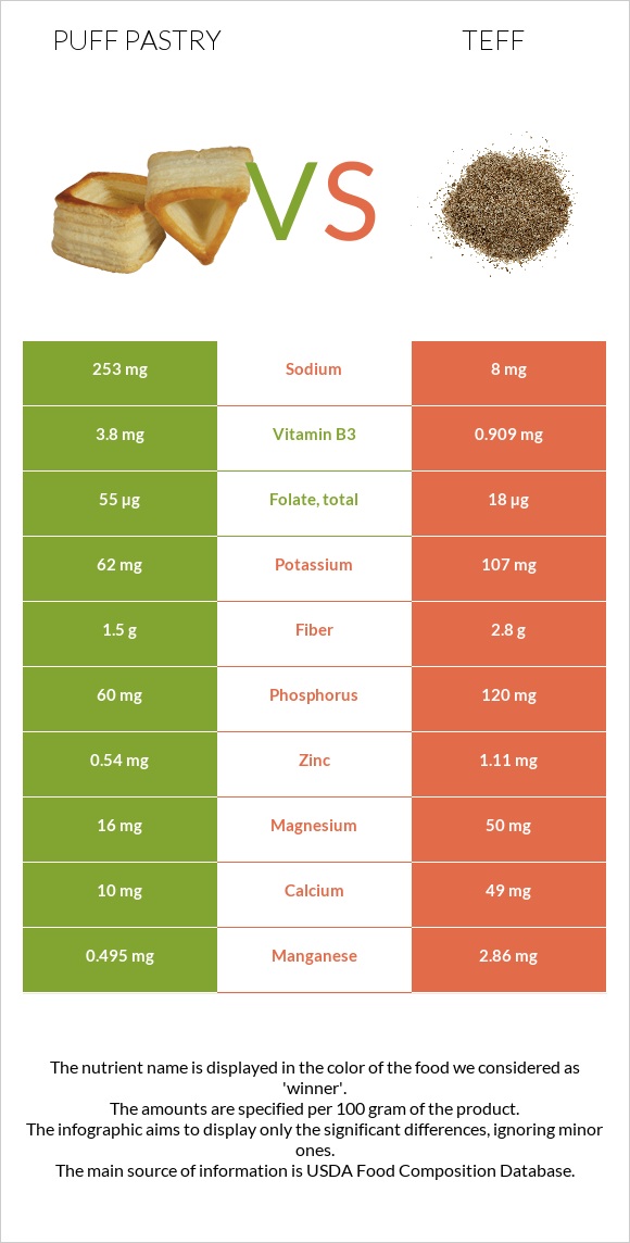 Puff pastry vs Teff infographic