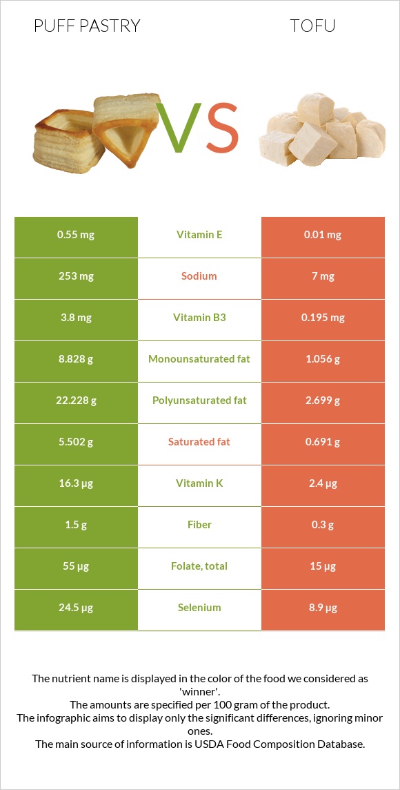 Puff pastry vs Tofu infographic