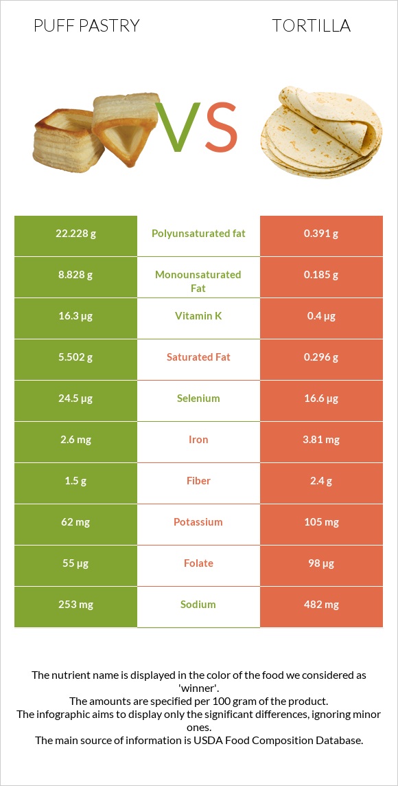 Կարկանդակ Շերտավոր Խմորով vs Տորտիլա infographic