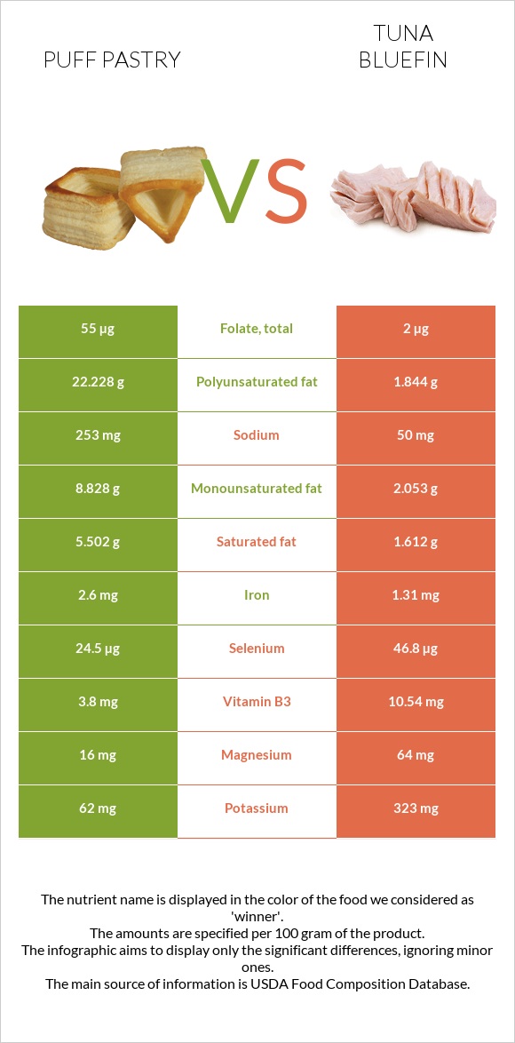 Puff pastry vs Tuna Bluefin infographic