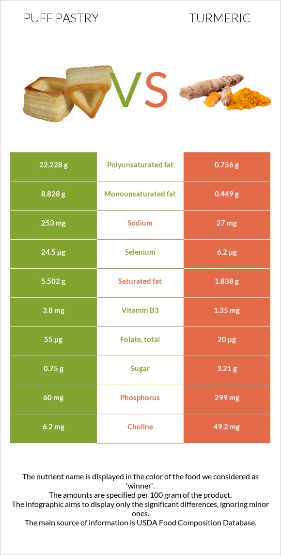 Puff pastry vs Turmeric infographic