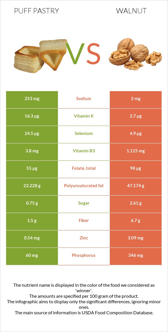 Կարկանդակ Շերտավոր Խմորով vs Ընկույզ infographic