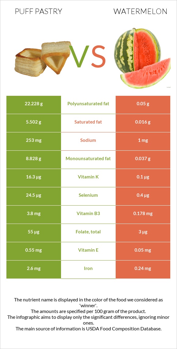 Puff pastry vs Watermelon infographic