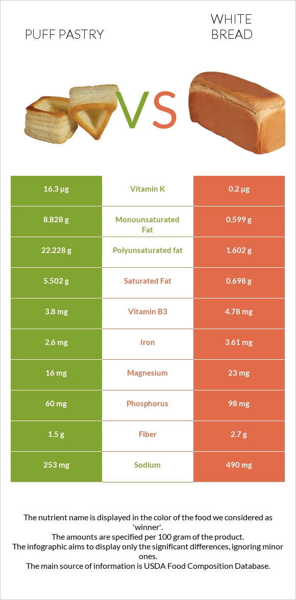 Puff pastry vs White Bread infographic