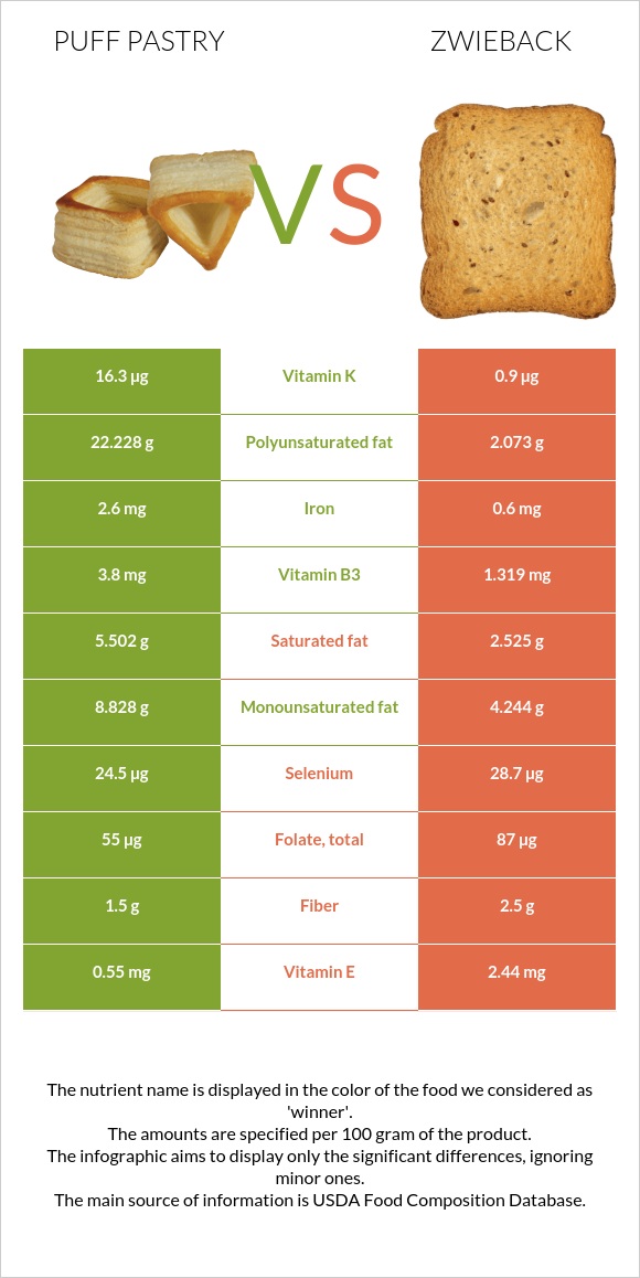 Կարկանդակ Շերտավոր Խմորով vs Ձվիբեք infographic