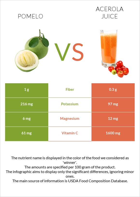 Պոմելո vs Ացերոլա հյութ infographic