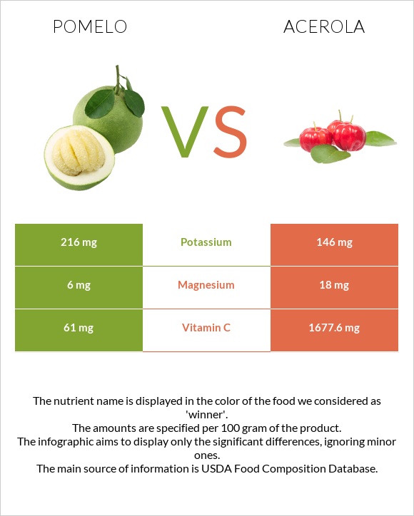 Pomelo vs Acerola infographic