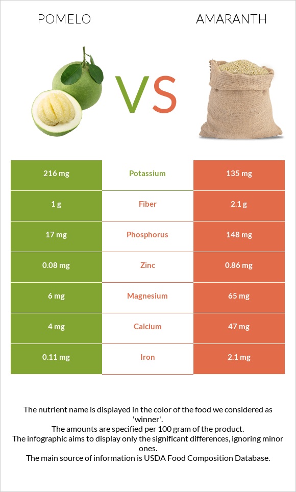 Pomelo vs Amaranth infographic