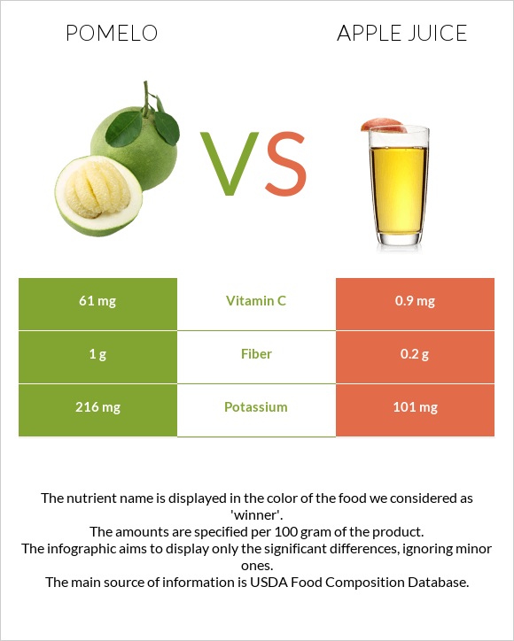 Pomelo vs Apple juice infographic