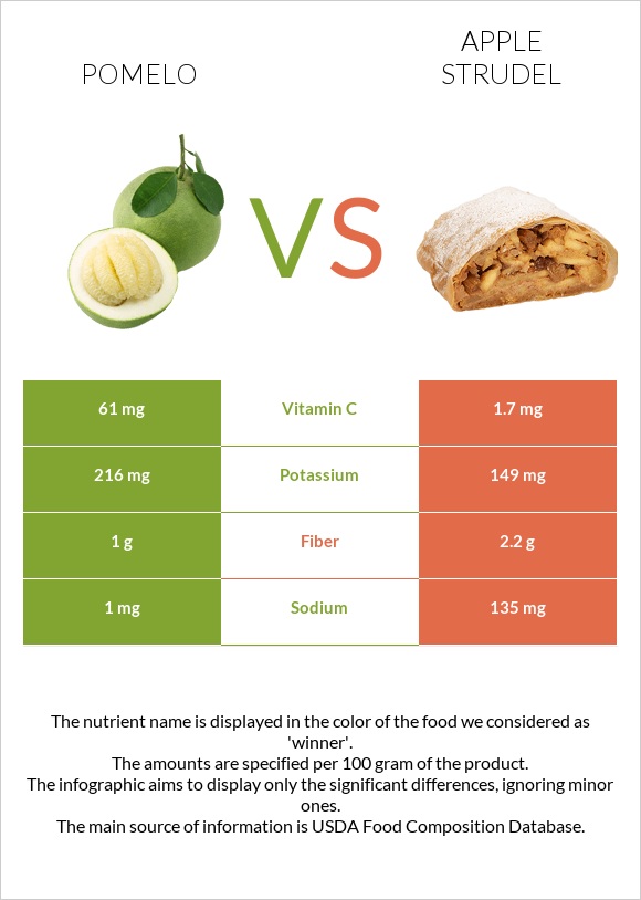 Pomelo vs Apple strudel infographic