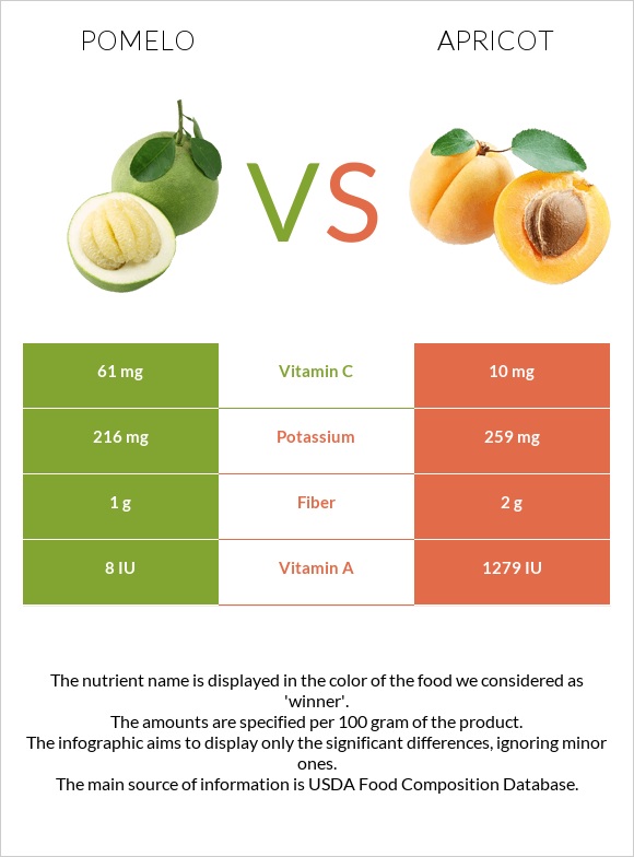 Pomelo vs Apricot infographic