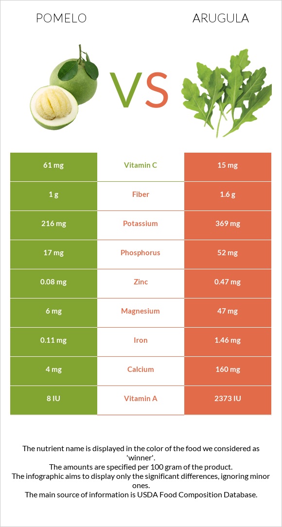 Pomelo vs Arugula infographic