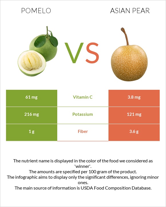 Pomelo vs Asian pear infographic