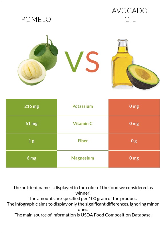 Pomelo vs Avocado oil infographic