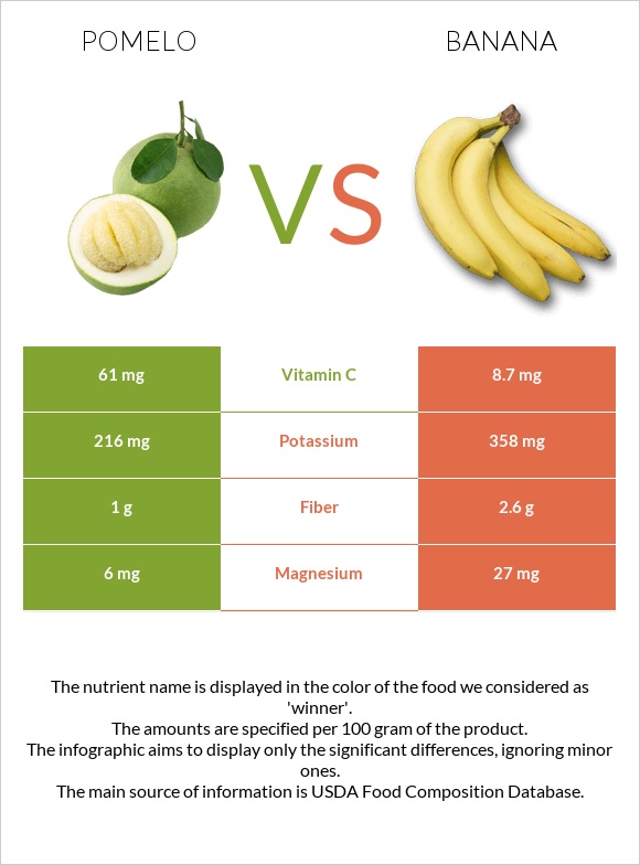 Պոմելո vs Բանան infographic