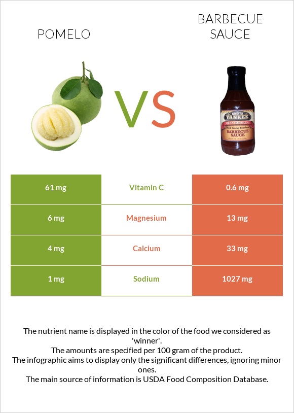 Pomelo vs Barbecue sauce infographic