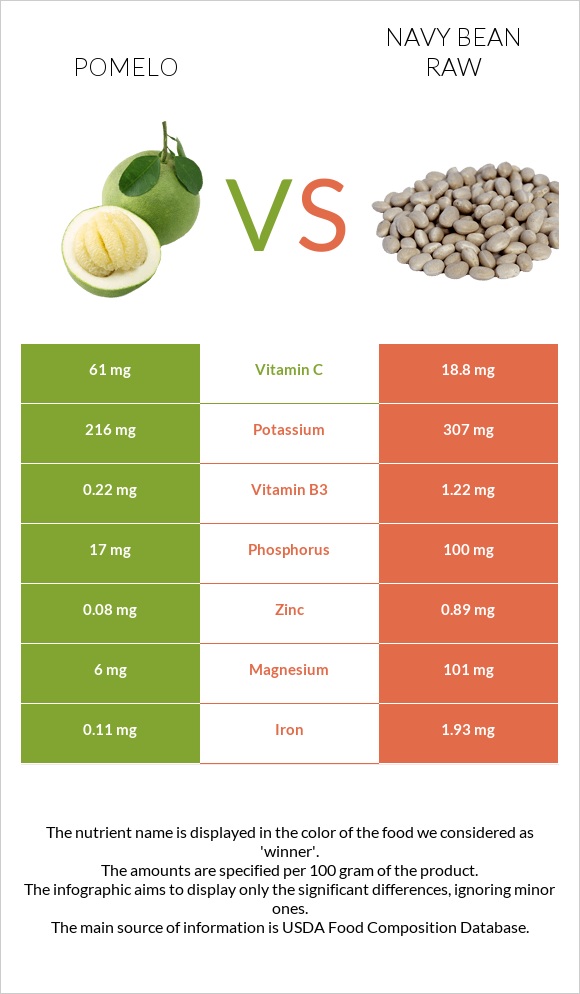 Pomelo vs Navy bean raw infographic