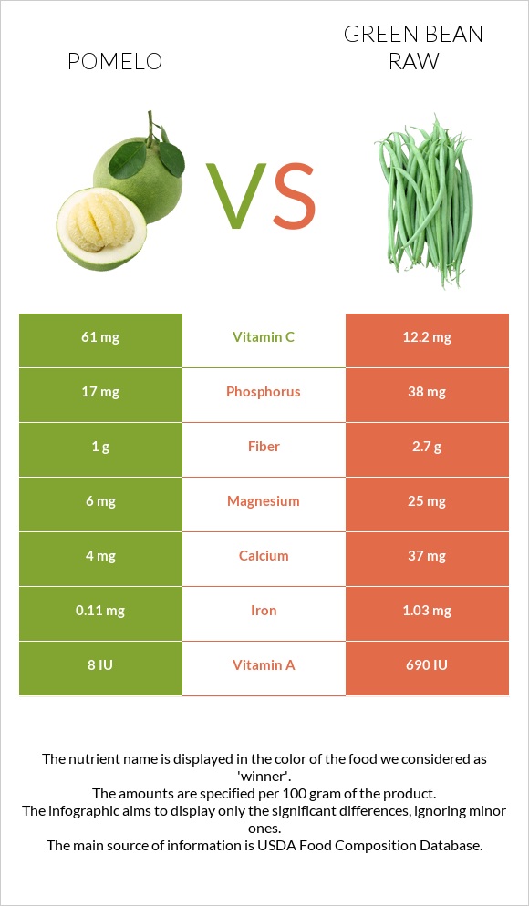 Pomelo vs Green bean raw infographic