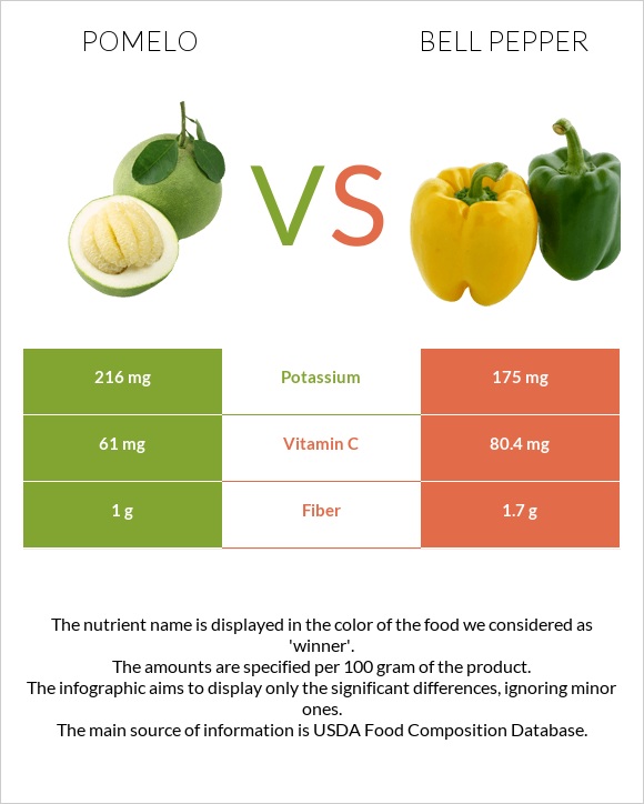 Pomelo vs Bell pepper infographic
