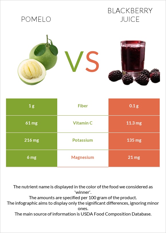 Պոմելո vs Մոշի հյութ infographic