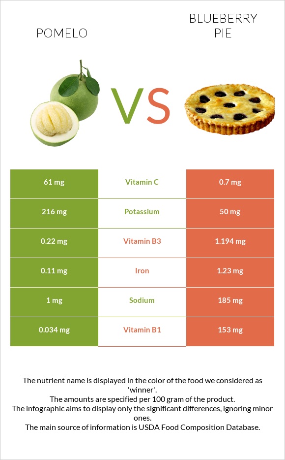 Pomelo vs Blueberry pie infographic