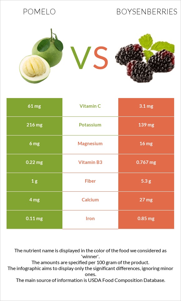 Պոմելո vs Բոյզենբերրի infographic