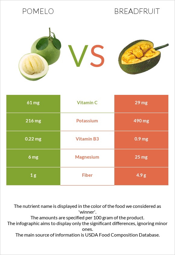 Pomelo vs Breadfruit infographic