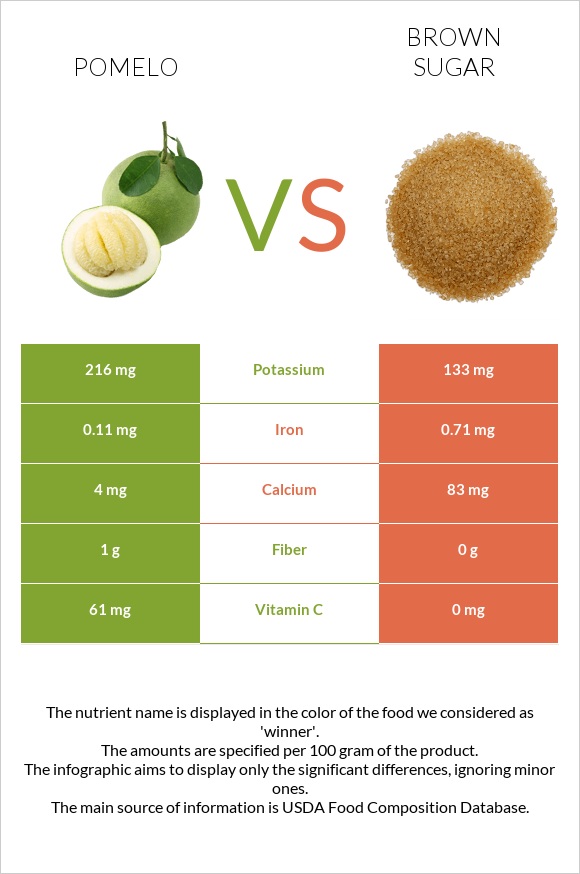 Pomelo vs Brown sugar infographic