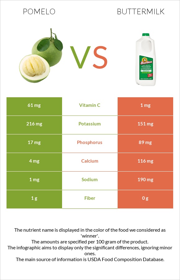 Pomelo vs Buttermilk infographic