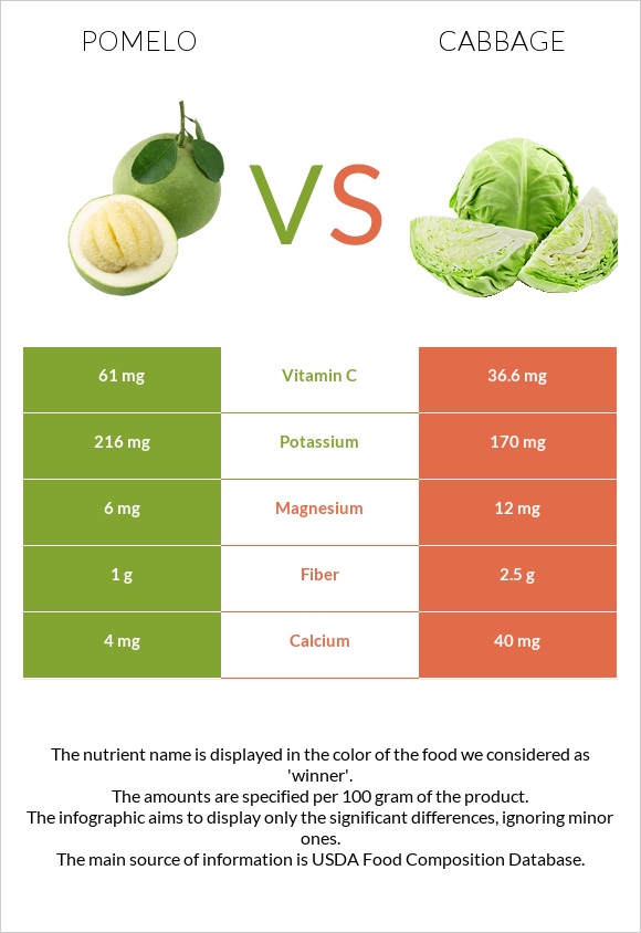 Pomelo vs Cabbage infographic