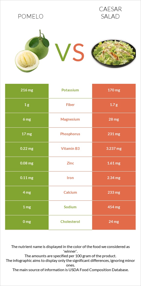 Pomelo vs Caesar salad infographic